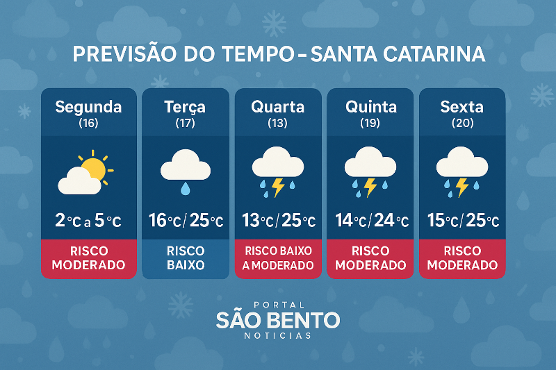 Frente fria avança e provoca queda de temperatura e temporais em Santa Catarina